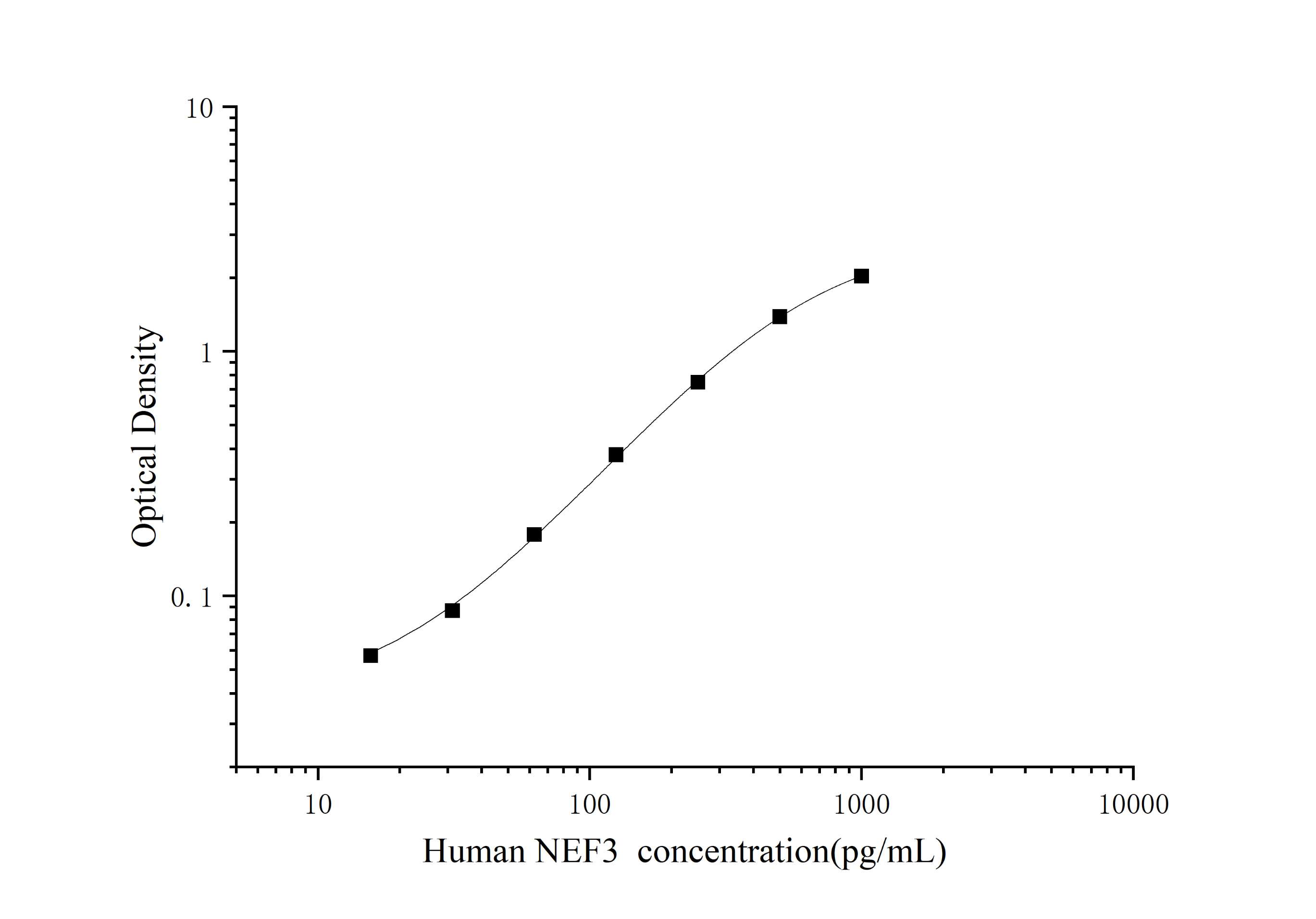 Human NEF3(Neurofilament 3) ELISA Kit