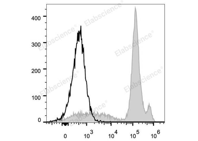 C57BL/6 murine bone marrow cells are stained with FITC Anti-Mouse Ly6C Antibody (filled gray histogram). Unstained bone marrow cells (empty black histogram) are used as control.