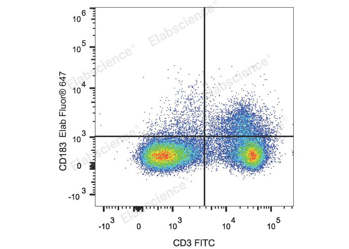 C57BL/6 murine splenocytes are stained with Elab Fluor® 647 Anti-Mouse CD183/CXCR3 Antibody and FITC Anti-Human CD3 Antibody.