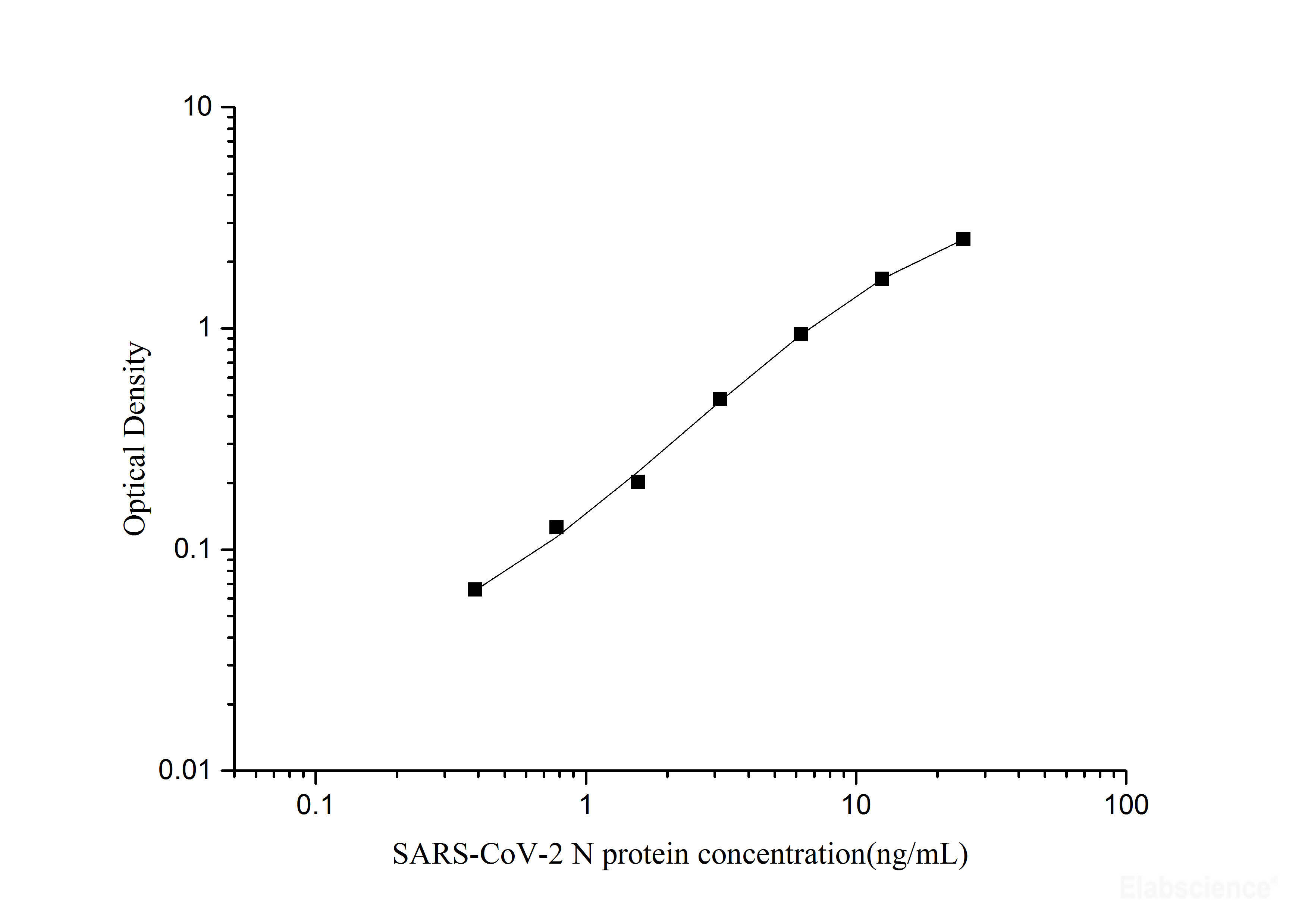 Standard curve