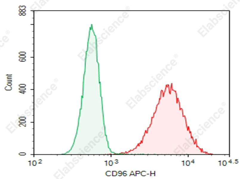 Purified Anti-Human CD96 Antibody[NK92.39] - 1
