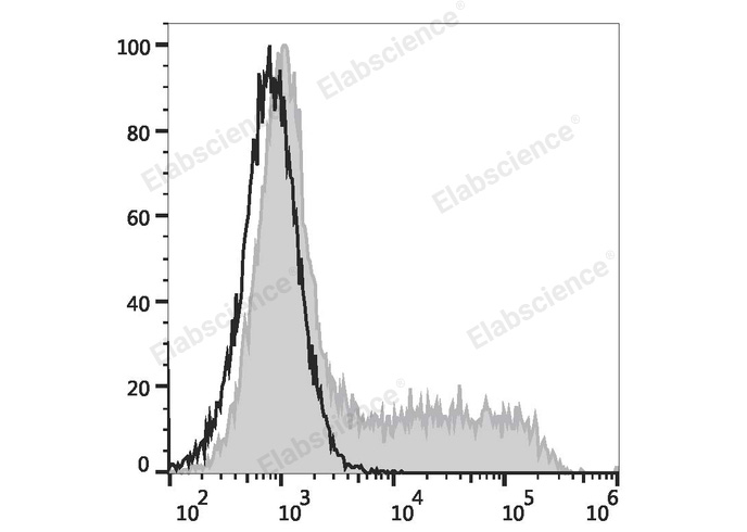 APC Anti-Mouse IL-4 Antibody[11B11]-1