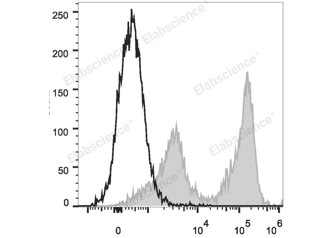PE/Cyanine5.5 Anti-Mouse Ly-6G/Ly-6C (Gr-1) Antibody[RB6-8C5]-1