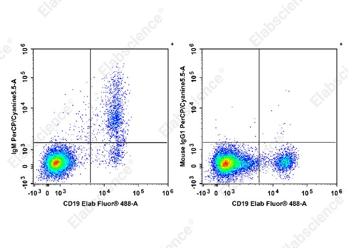 PerCP/Cyanine5.5 Anti-Human IgM Antibody[MHM-88]-1