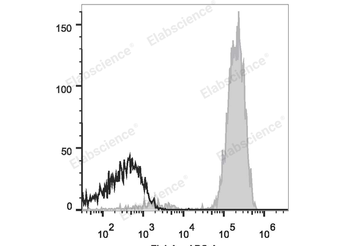 Human peripheral blood lymphocytes are stained with Elab Fluor® 647 Anti-Human CD2 Antibody (filled gray histogram). Unstained lymphocytes (empty black histogram) are used as control.