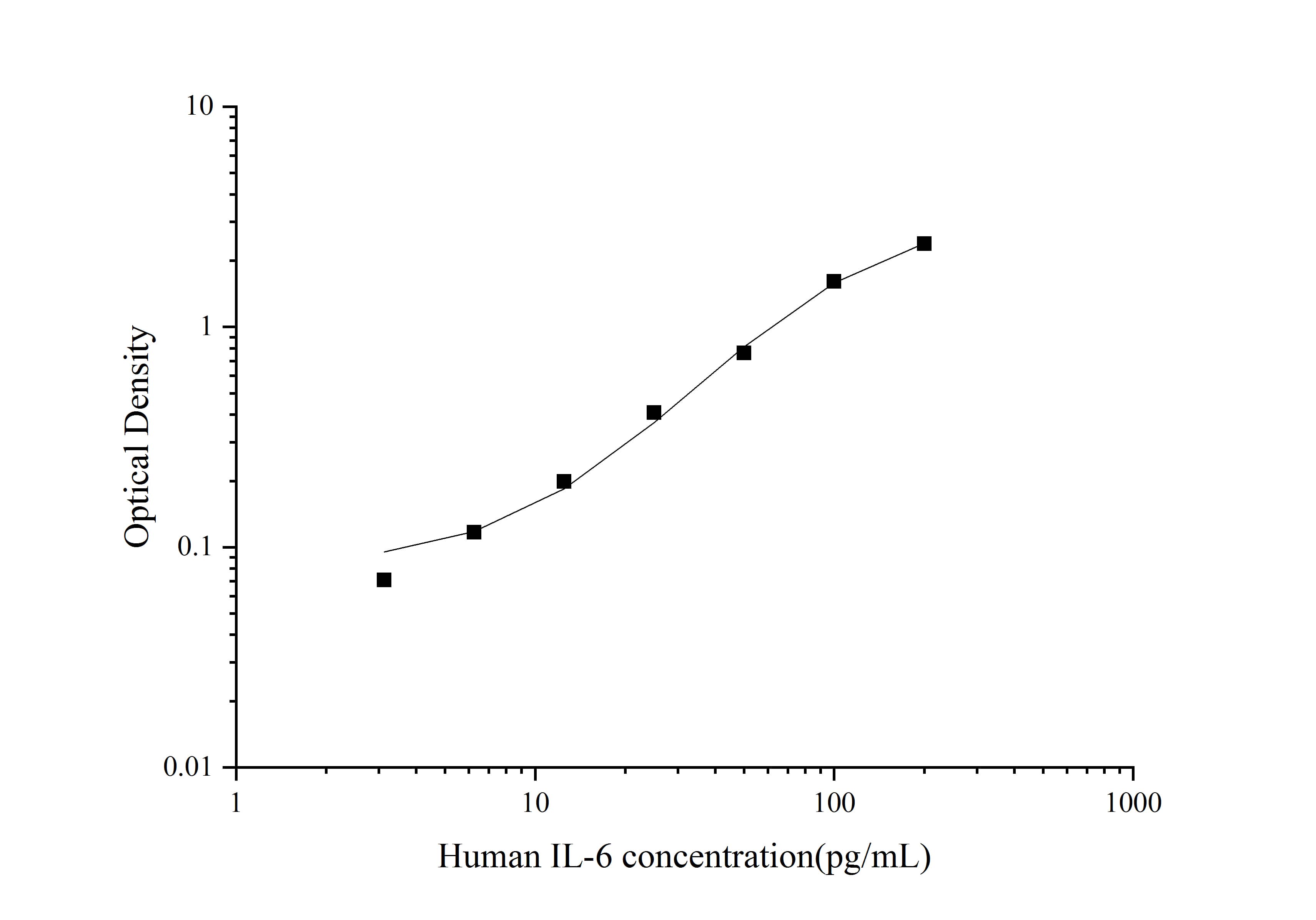 Standard curve