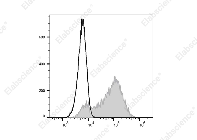 PE/Cyanine7 Rat IgG1, κ Isotype Control[HRPN]-产品推荐-1