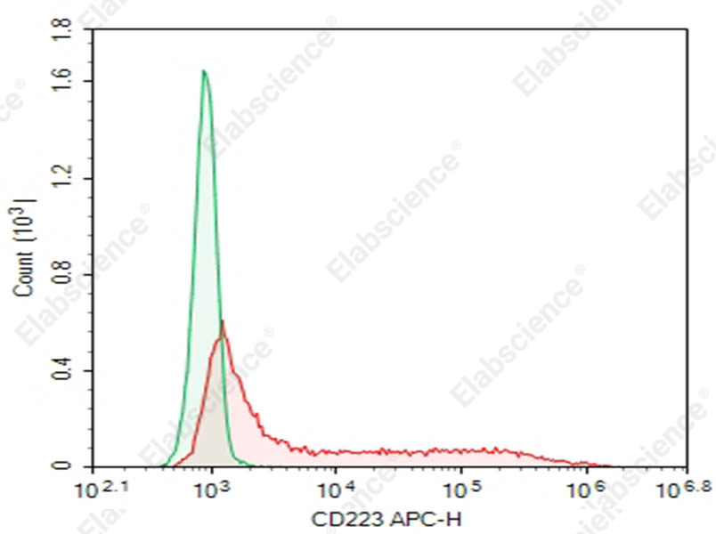 Purified Anti-Human CD223 Antibody[11C3C65] - 1