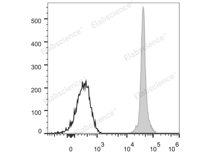 C57BL/6 murine splenocytes are stained with Elab Fluor® 488 Anti-Mouse CD45.2 Antibody (filled gray histogram). Unstained splenocytes (empty black histogram) are used as control.