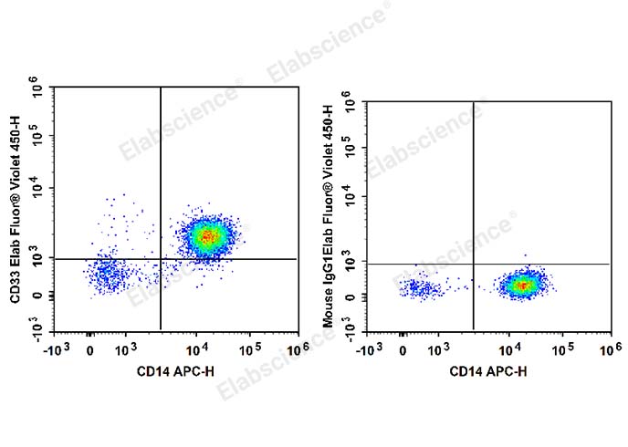 Human peripheral blood monocytes are stained with APC Anti-Human CD14 Antibody and Elab Fluor® Violet 450 Anti-Human CD33 Antibody (Left). Monocytes are stained with APC Anti-Human CD14 Antibody and Elab Fluor® Violet 450 Mouse IgG1, κ Isotype Control (Right).