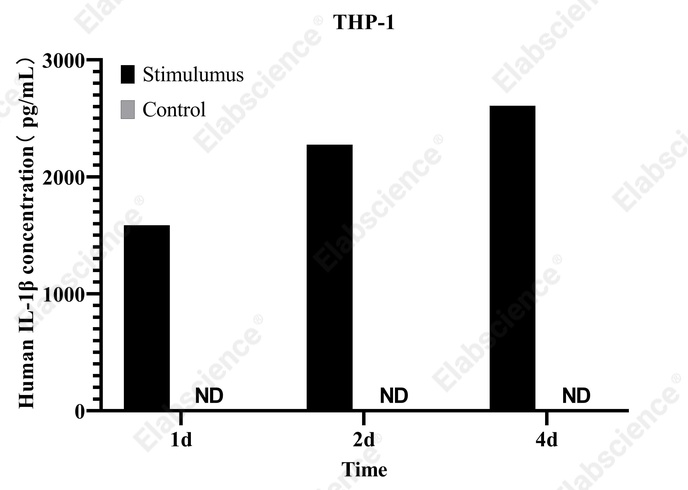 CellaQuant™ Human IL-1β (Interleukin 1 Beta) ELISA Kit - 4