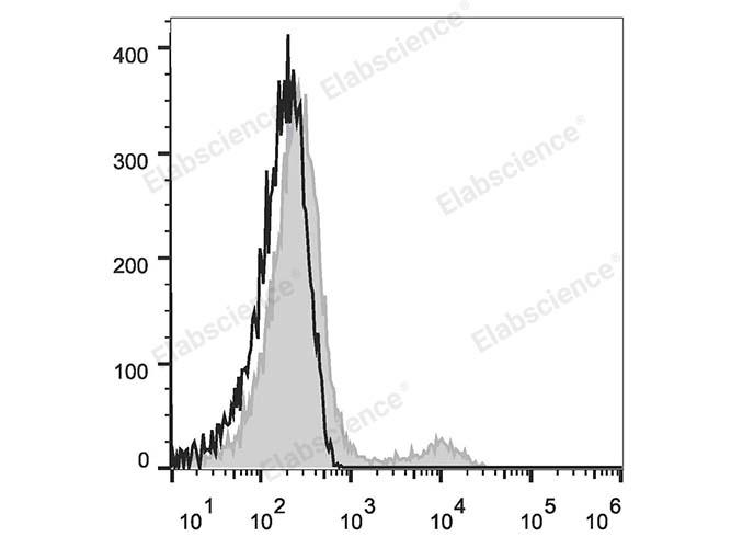Elab Fluor® 647 Anti-Human CD74 Antibody[LN2]-1