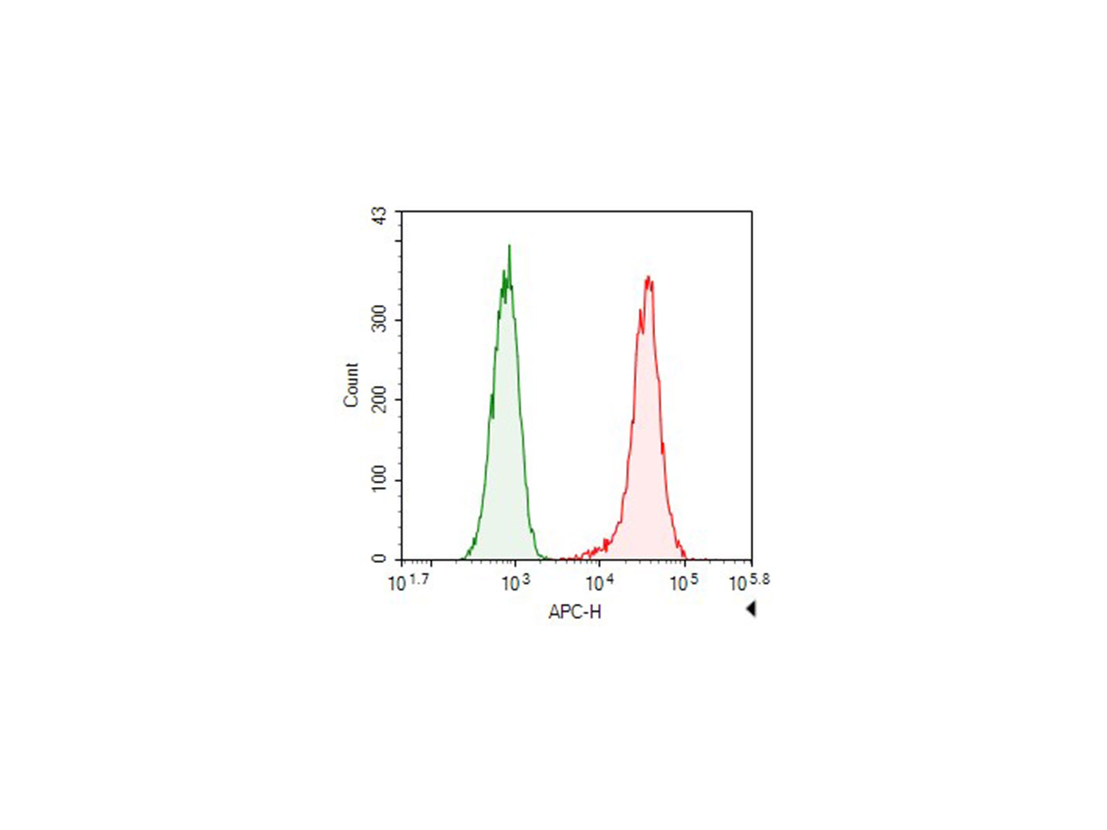 Elab Fluor® 647 Mouse IgG2b, κ Isotype Control[MPC-11]-产品推荐-1