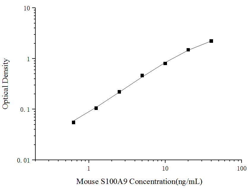 Standard curve