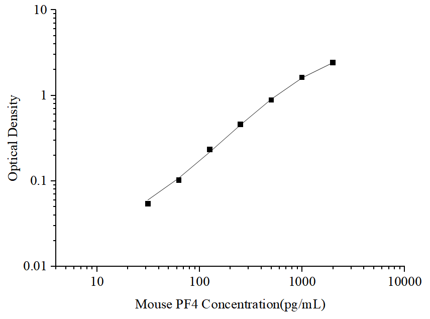 Standard curve