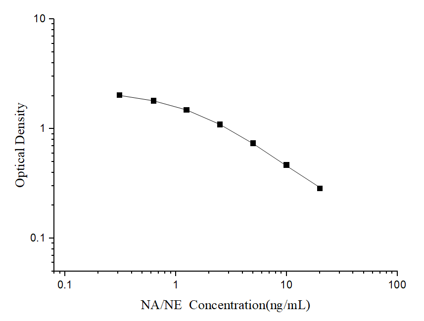 Standard curve