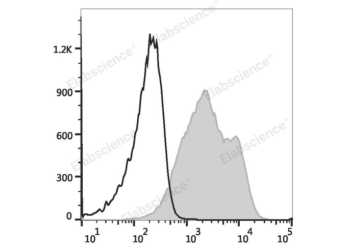 Rat splenocytes are stained with APC Anti-Mouse/Rat CD29 Antibody (filled gray histogram) or APC Armenian Hamster IgG Isotype Control (empty black histogram).