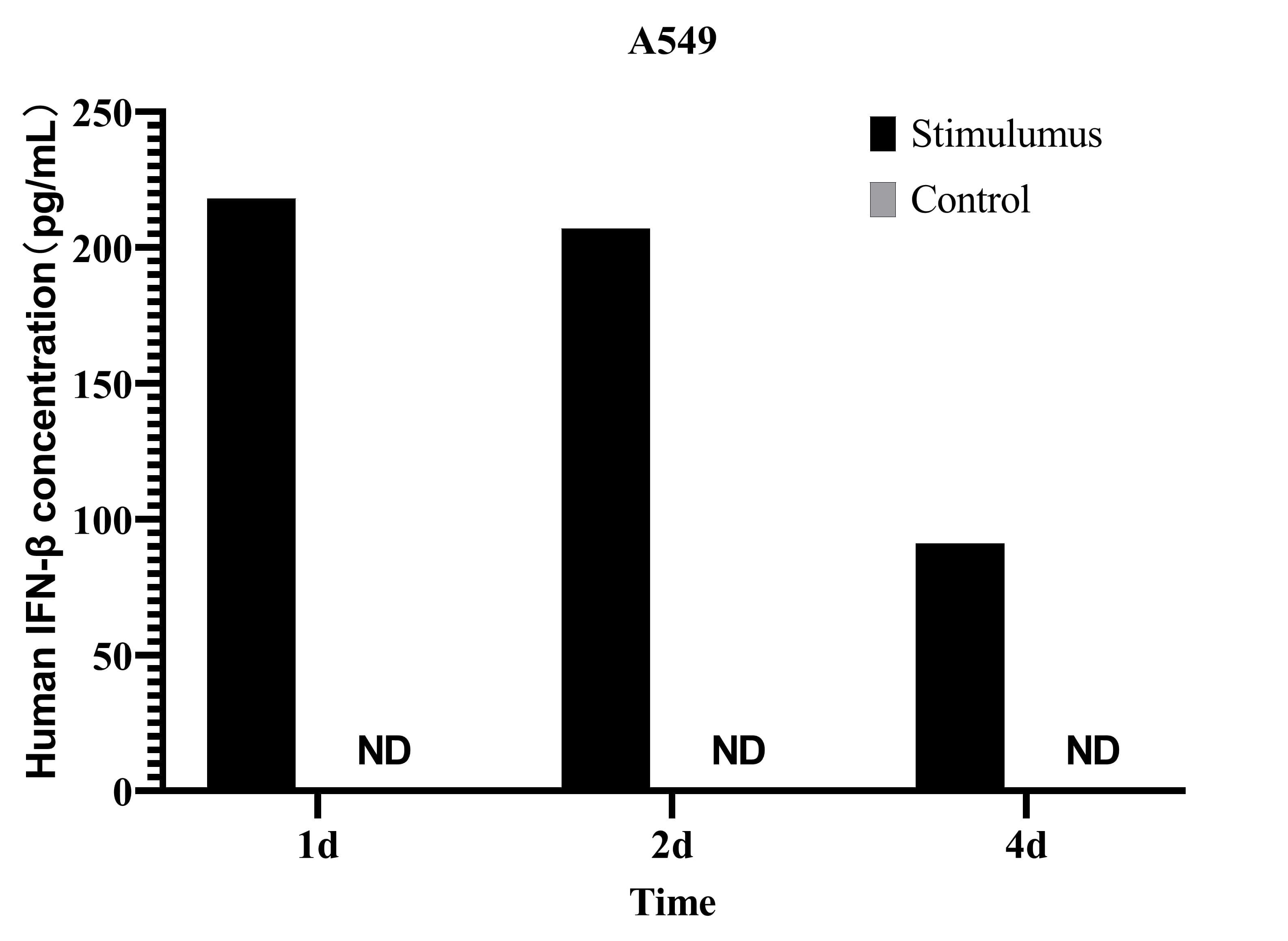 CellaQuant™ Human IFN-β (Interferon Beta) ELISA Kit - 3