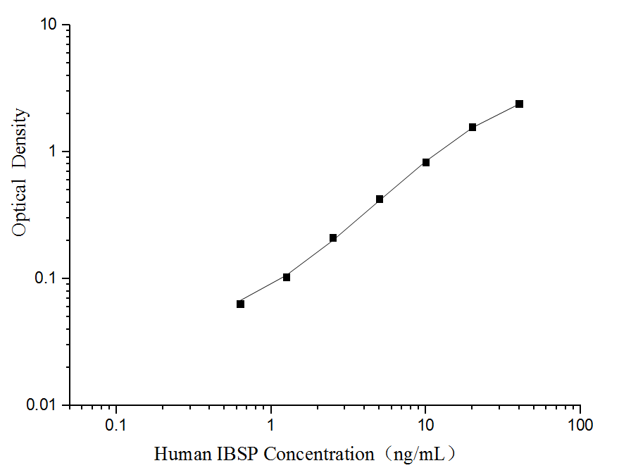 Human BSP(Bone Sialoprotein) ELISA Kit
