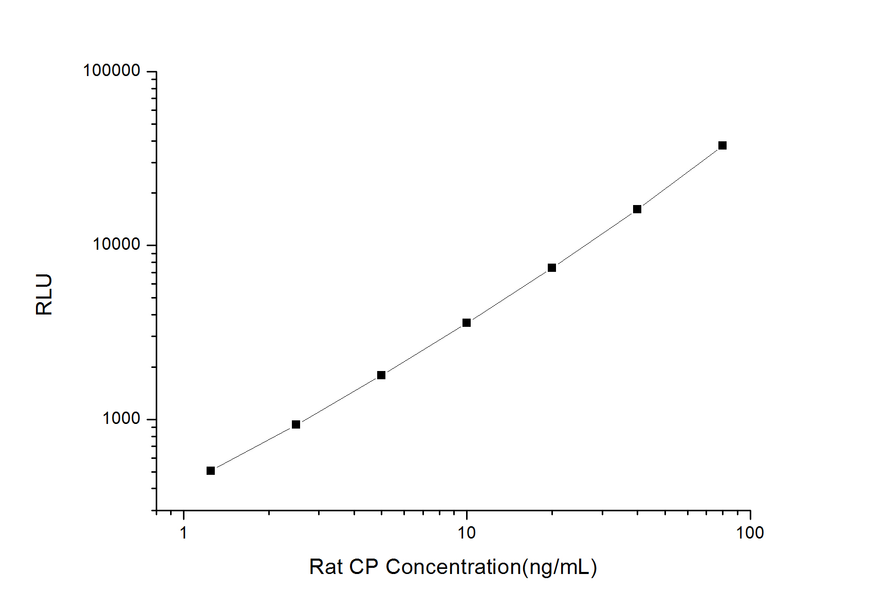 Standard curve