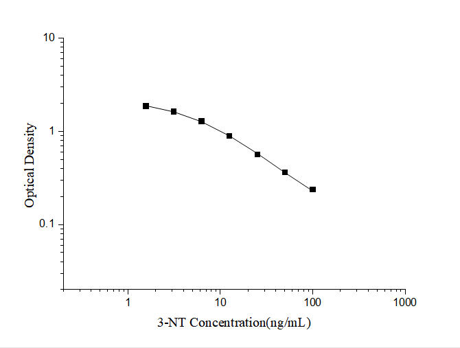 Standard curve