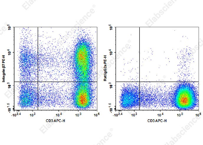 Elab Fluor® 647 Mouse IgG2b, κ Isotype Control[MPC-11]-产品推荐-1