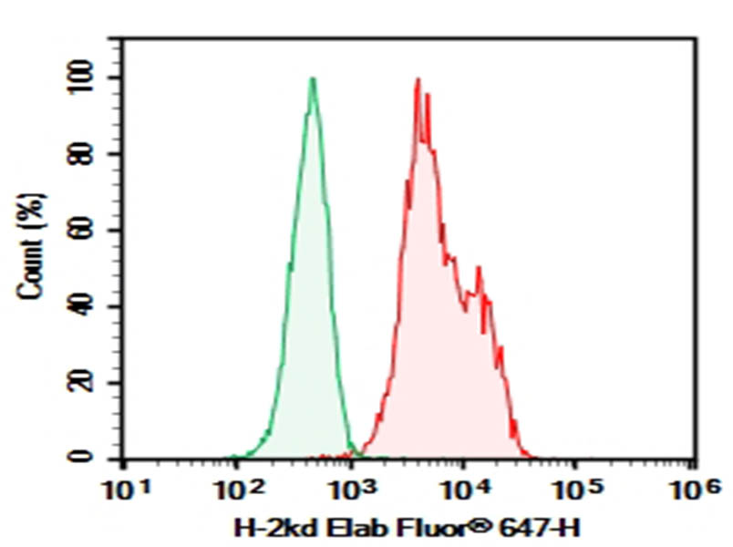 Purified Anti-Mouse MHC I (H-2Kd) Antibody[SF1-1.1.10]-1