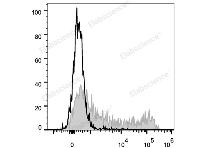 PE Anti-Human CD45RO Antibody[UCHL1]