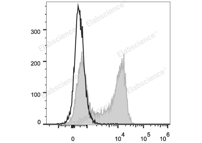 C57BL/6 murine splenocytes are stained with FITC Anti-Mouse IgD Antibody (filled gray histogram). Unstained splenocytes (empty black histogram) are used as control.