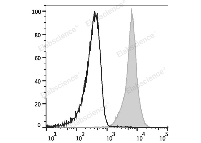 Rat splenocytes are stained with Elab Fluor® Red 780 Anti-Rat CD45 Antibody (filled gray histogram) or Elab Fluor® Red 780 Mouse IgG1, κ Isotype Control (empty black histogram).