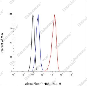 Recombinant CD25 Monoclonal Antibody - 3