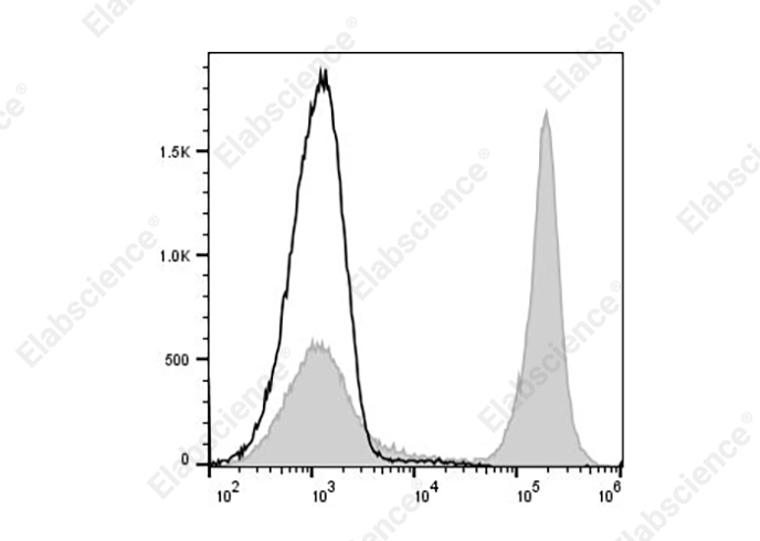 PE/Cyanine5 Anti-Mouse CD45R (B220) Antibody[RA3-6B2]-1