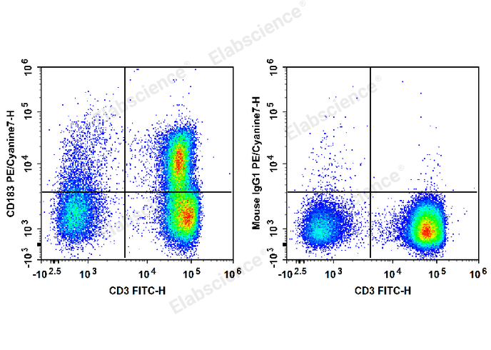 Human peripheral blood lymphocytes are stained with FITC Anti-Human CD3 Antibody and PE/Cyanine7 Anti-Human CD183/CXCR3 Antibody (Left). Lymphocytes are stained with FITC Anti-Human CD3 Antibody and PE/Cyanine7 Mouse IgG1, κ Isotype Control (Right).