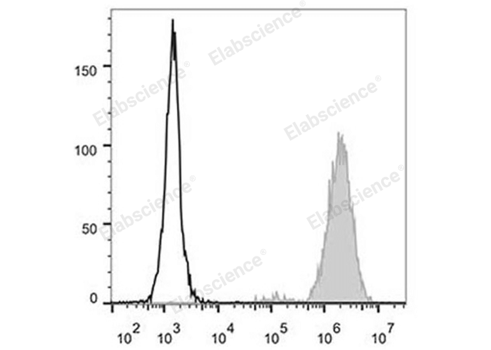 Human peripheral blood granulocytes are stained with Elab Fluor® 488 Anti-Human CD15 Antibody (filled gray histogram). Unstained granulocytes (empty black histogram) are used as control.