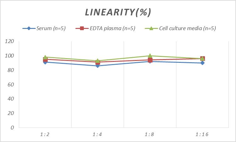 High Sensitivity Mouse IL-1β(Interleukin 1 Beta) ELISA Kit-产品推荐-4