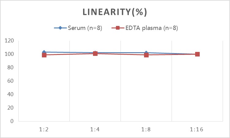 High Sensitivity Mouse TNF-α(Tumor Necrosis Factor Alpha) ELISA Kit-产品推荐-4