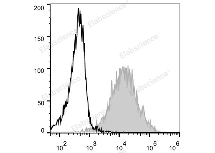 C57BL/6 murine splenocytes are stained with PE Anti-Human/Mouse CD44 Antibody (filled gray histogram). Unstained splenocytes (empty black histogram) are used as control.