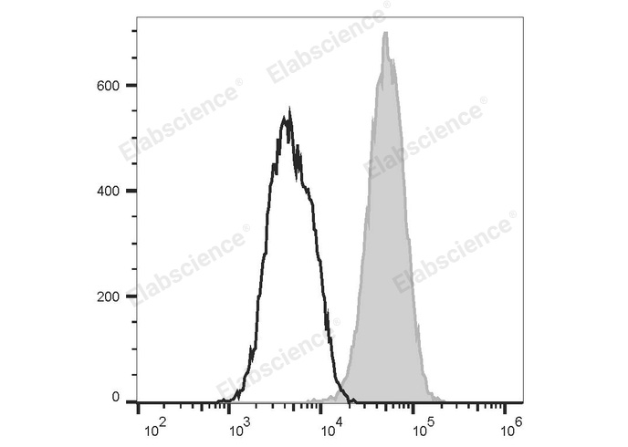 Purified Anti-Mouse Ly6C Antibody[Monts 1]-产品推荐-1