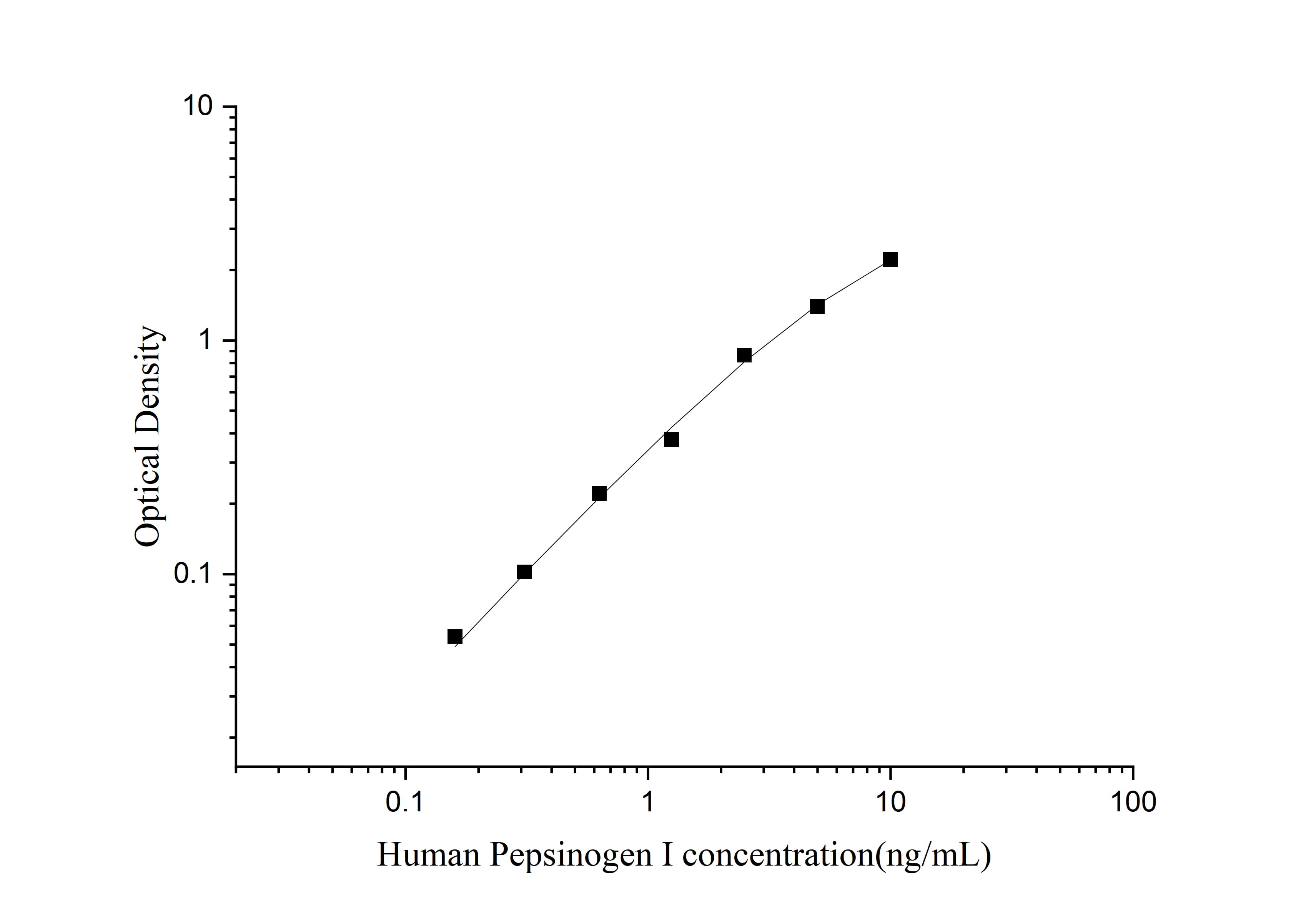 Standard curve