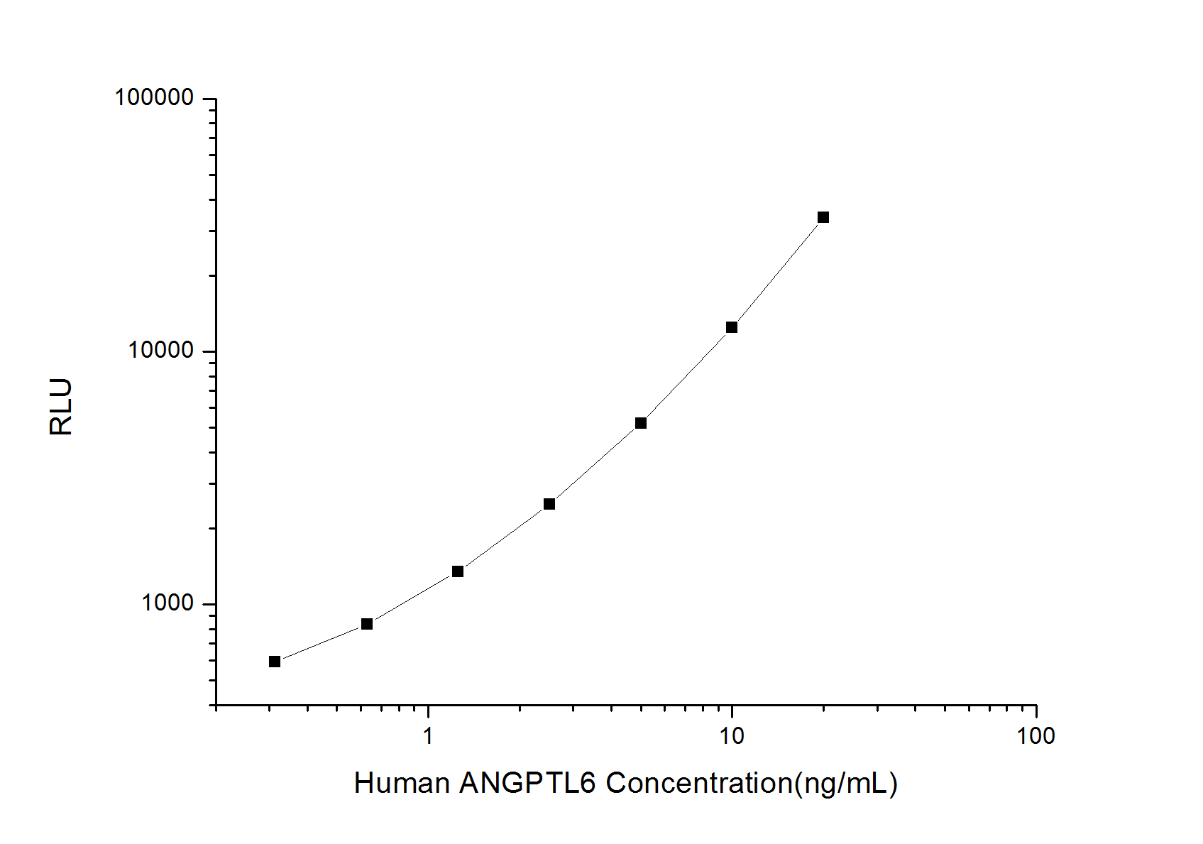 Standard curve