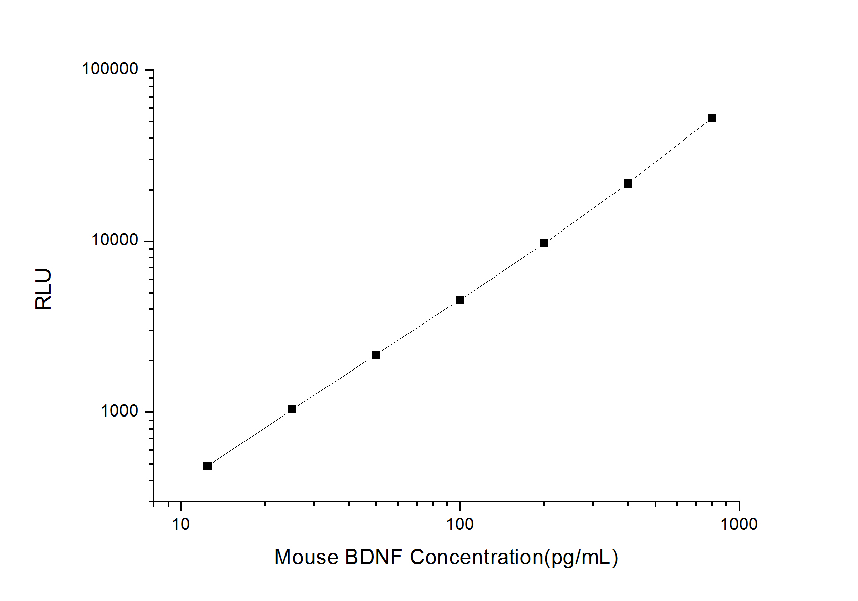 Standard curve