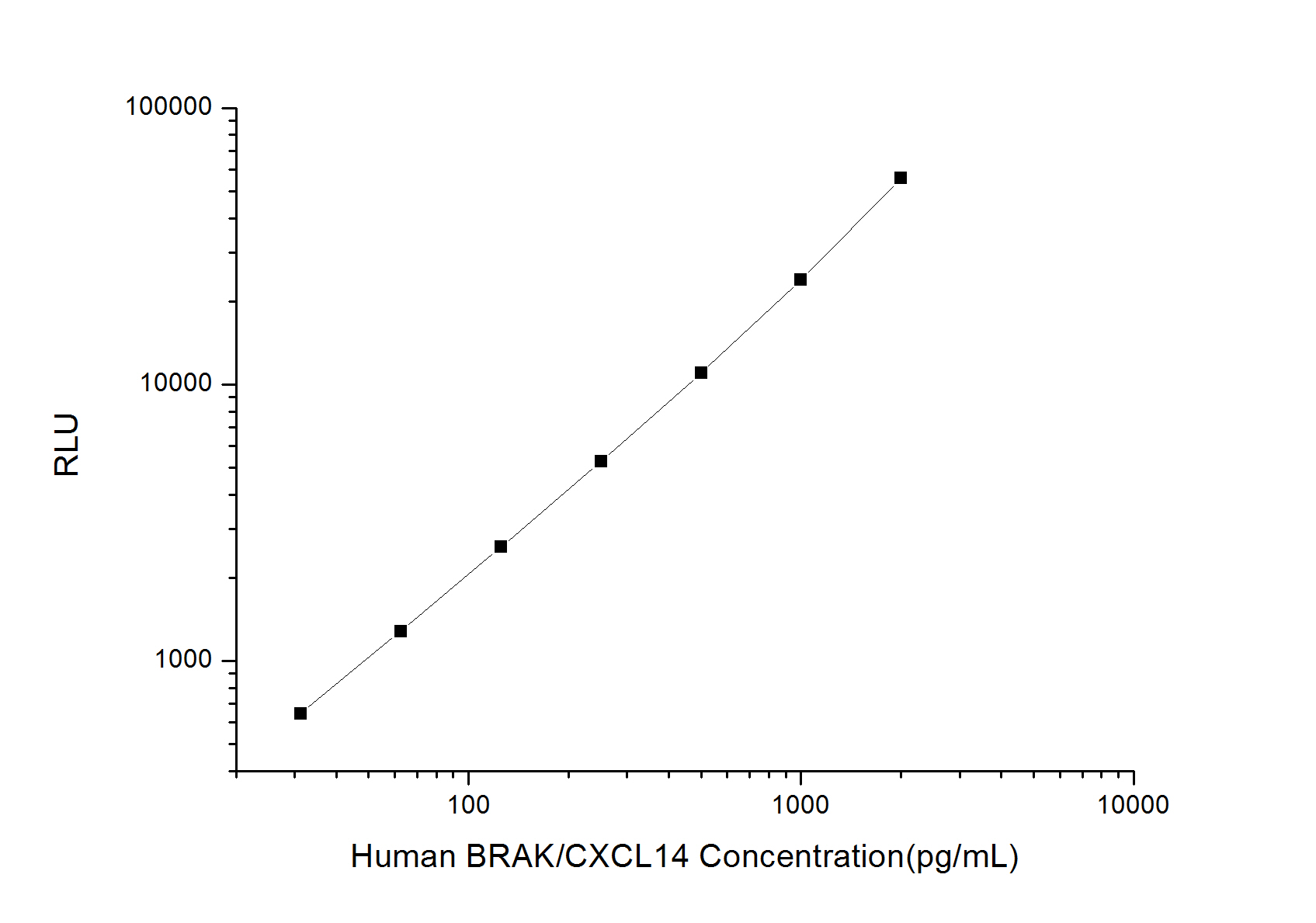 Standard curve