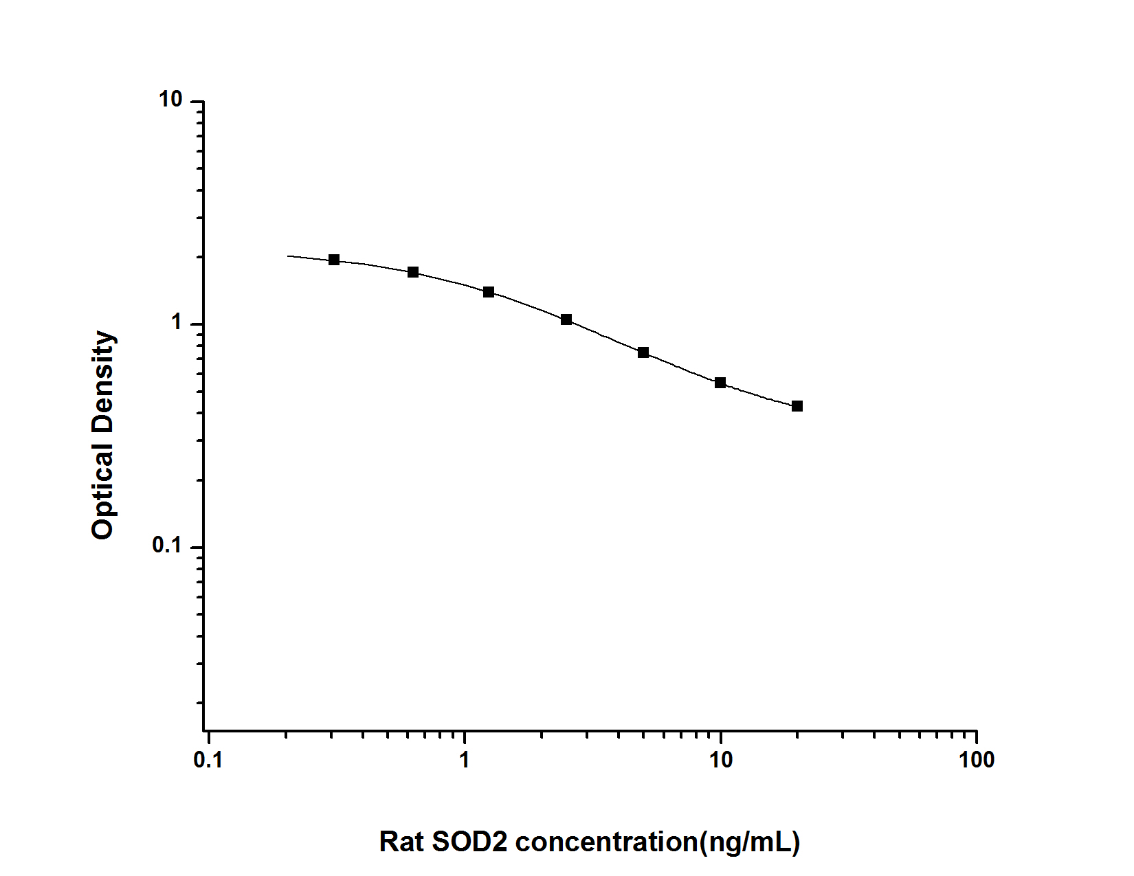 Rat SOD2(Superoxide Dismutase 2, Mitochondrial) ELISA Kit-searchlist-1