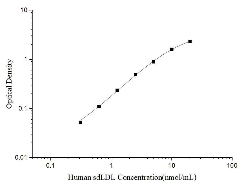 Human sdLDL(Small Dense Low Density Lipoprotein) ELISA Kit