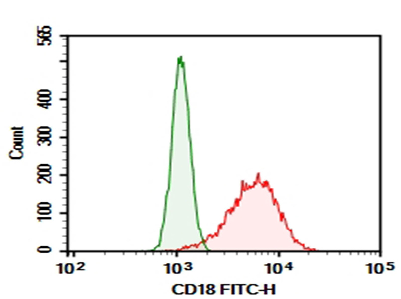 Purified Anti-Human CD18 Antibody[60.3]-1