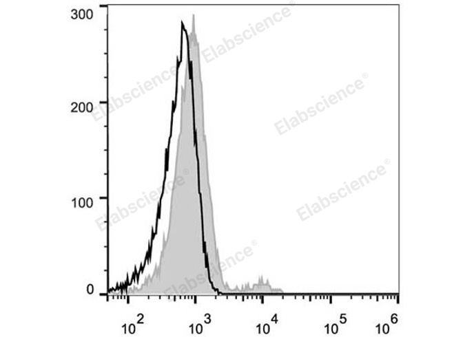 Human peripheral blood lymphocytes are stained with FITC Anti-Human CD21 Antibody (filled gray histogram). Unstained lymphocytes (empty black histogram) are used as control.