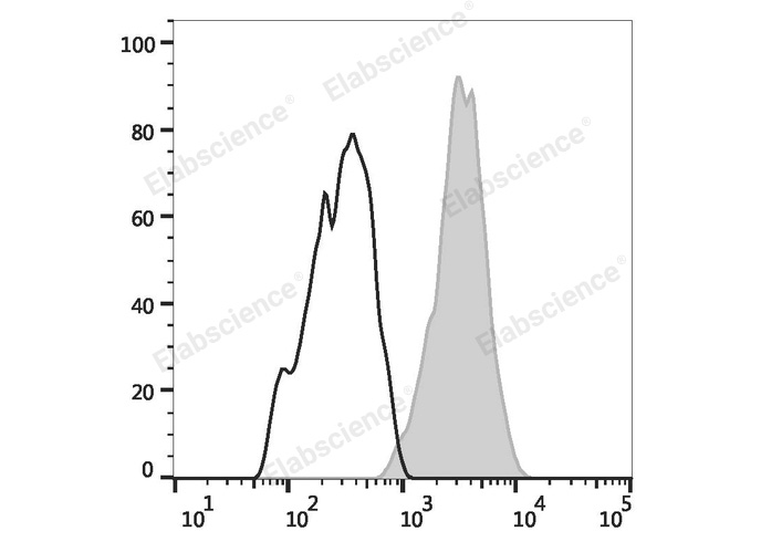 PerCP Anti-Human CD29 Antibody[TS2/16.2.1]-1