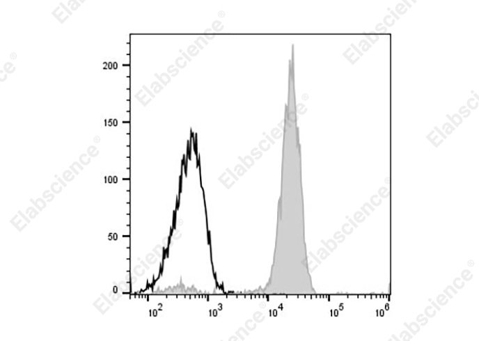 AF/LE Purified Anti-Human CD86 Antibody[IT2.2]-产品推荐-1