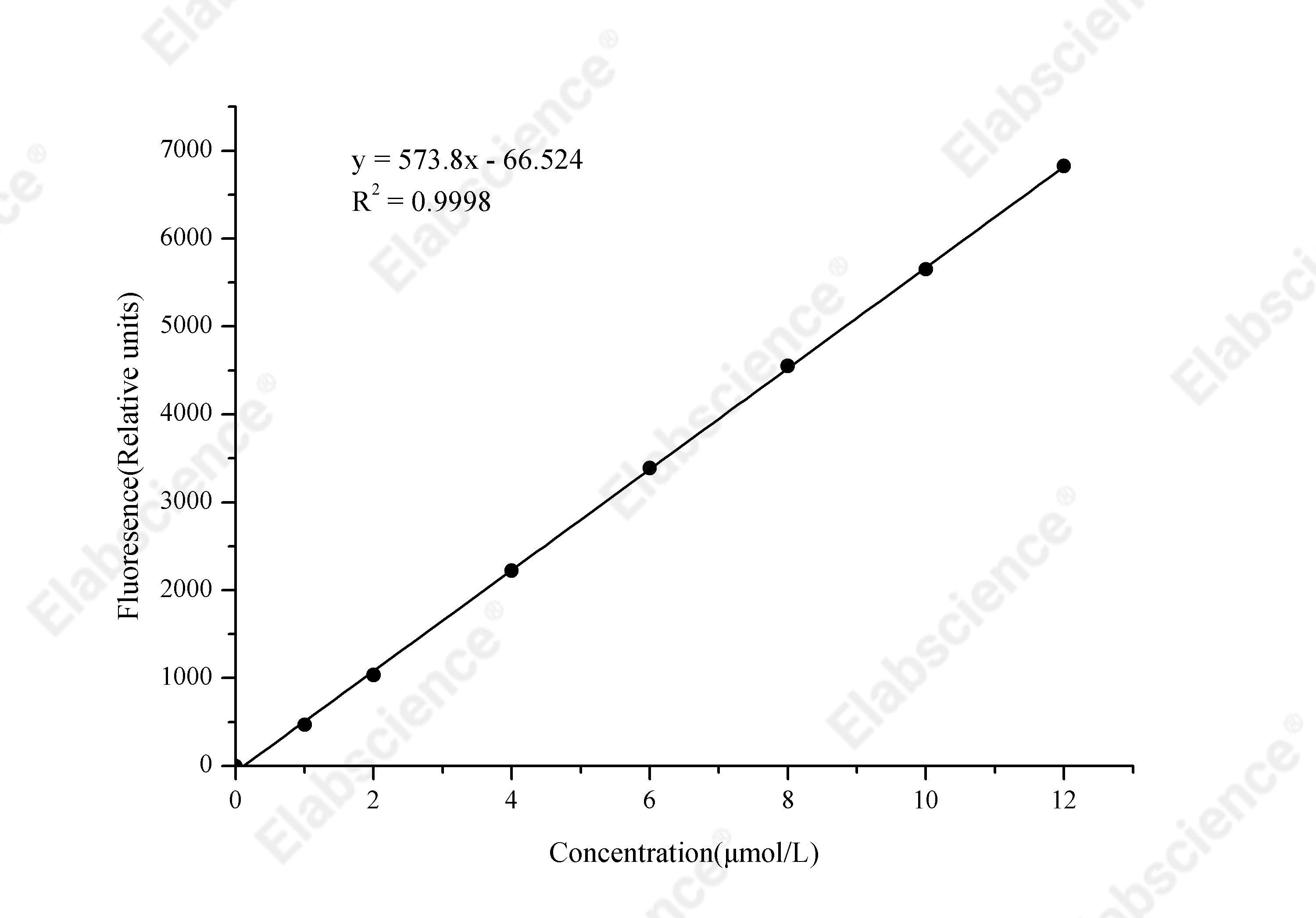 Xanthine Oxidase (XOD) Activity Fluorometric Assay Kit - 1