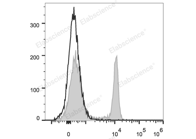 PerCP Anti-Rat CD4(domain 1) Antibody[OX-38]-1